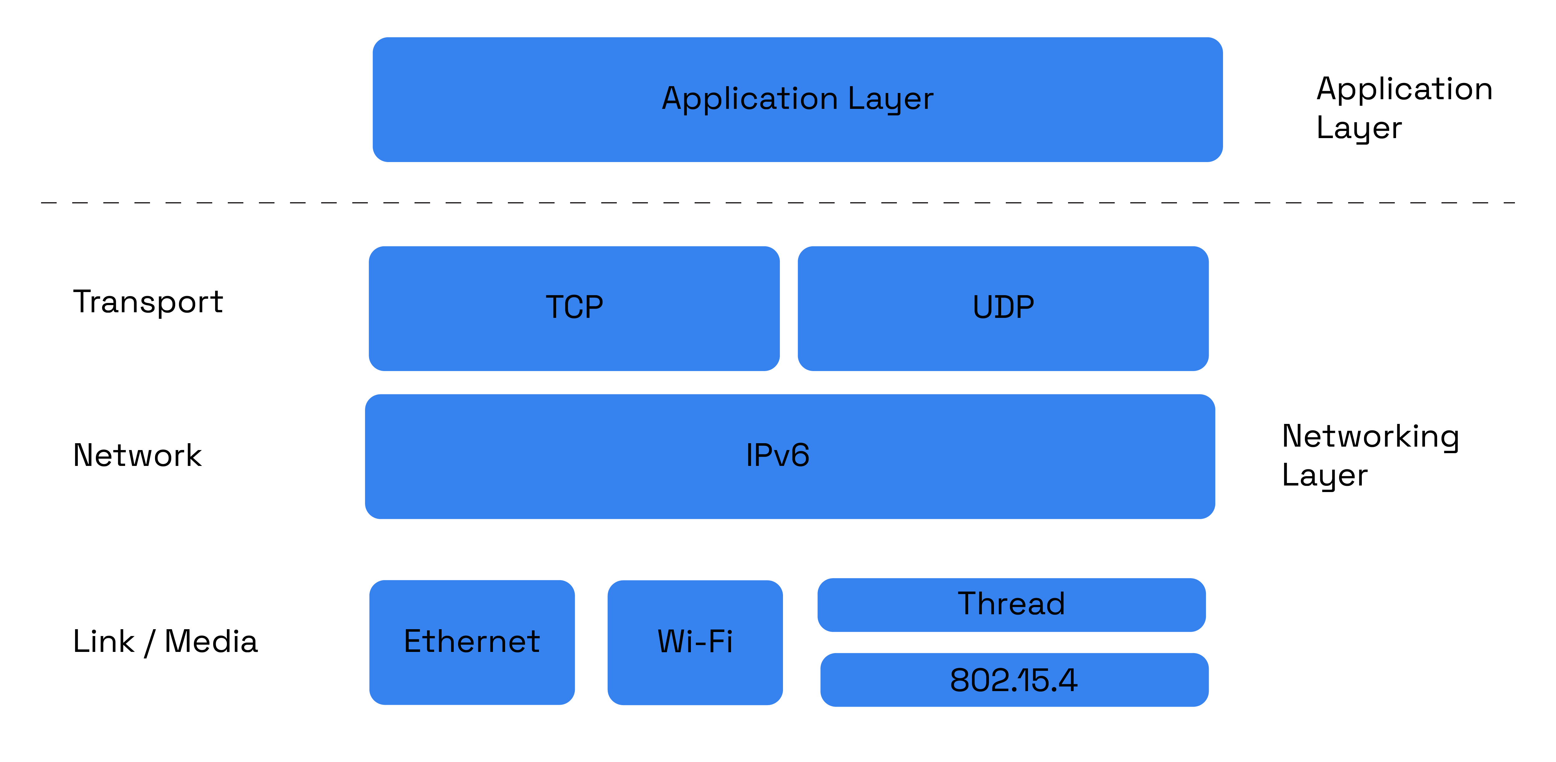 Matter Architecture Overview