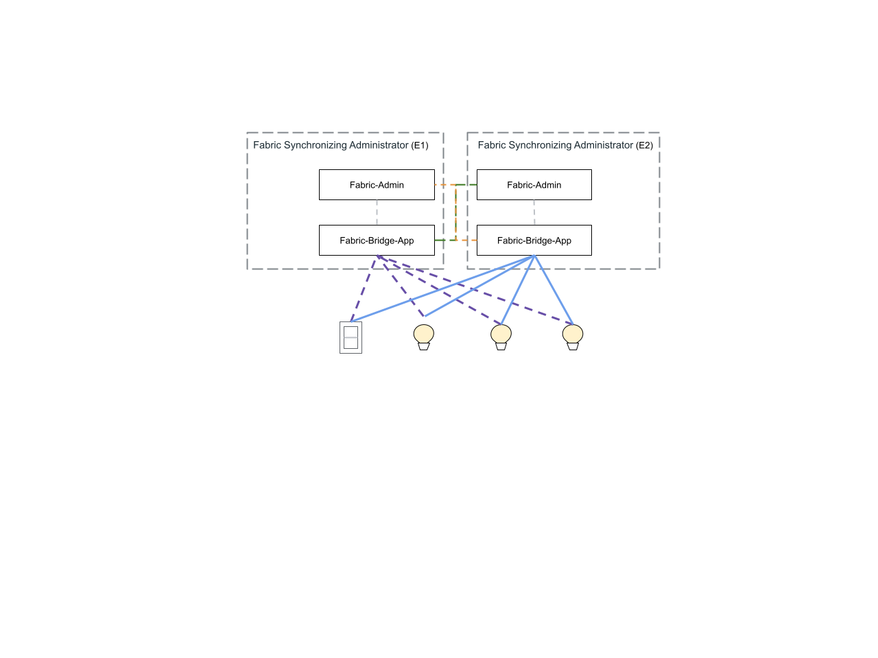 matter_fabric_synchronization